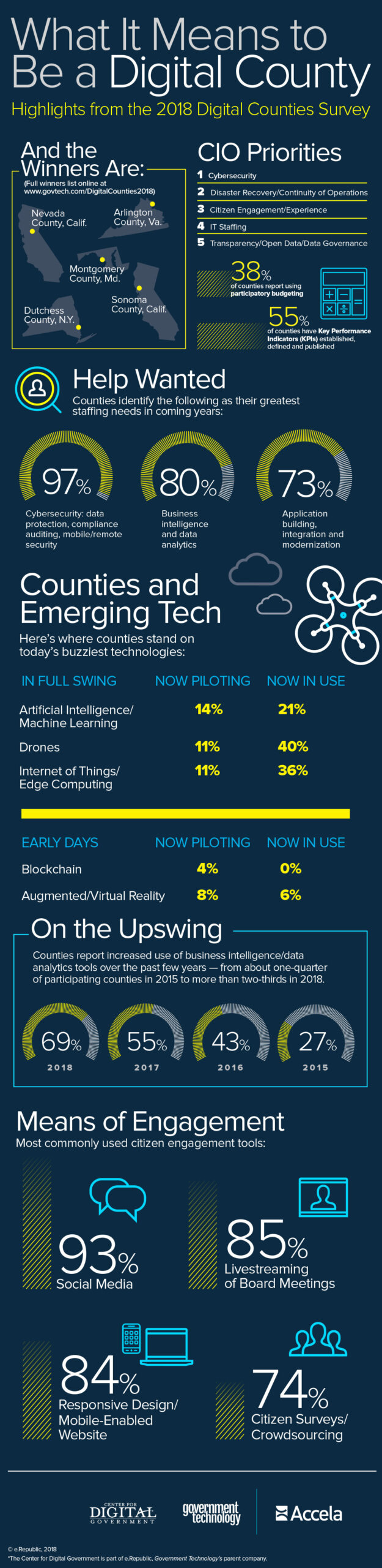 Digital Counties Survey Infographic