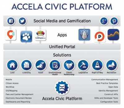 b2ap3_thumbnail_accela-civic-platform.jpg