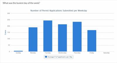 b2ap3_thumbnail_palo-alto-busiest-days-per-week.jpg